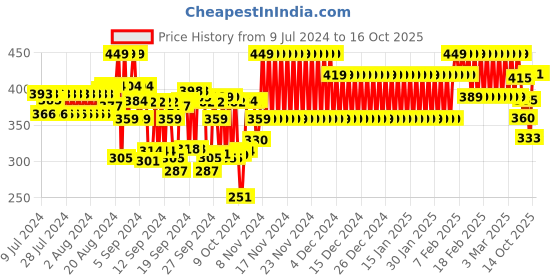 ajio.com frisbee Brand Print Thong-Strap Flip-Flops frisbee Price History Graph from 9 Jul 2024 to 16 Oct 2025