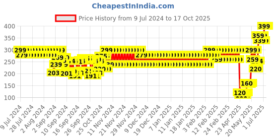 ajio.com frisbee Brand Print Thong-Strap Flip-Flops frisbee Price History Graph from 9 Jul 2024 to 15 Oct 2025