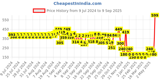 ajio.com frisbee Brand Print Thong-Strap Flip-Flops frisbee Price History Graph from 9 Jul 2024 to 9 Sep 2025