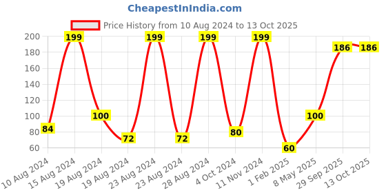 ajio.com frisbee Brand Print Thong-Strap Flip-Flops frisbee Price History Graph from 10 Aug 2024 to 12 Oct 2025