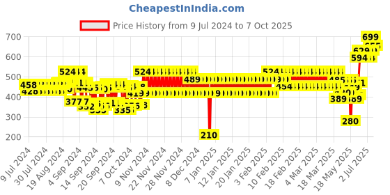 ajio.com frisbee Clogs with Slingback frisbee Price History Graph from 9 Jul 2024 to 7 Oct 2025
