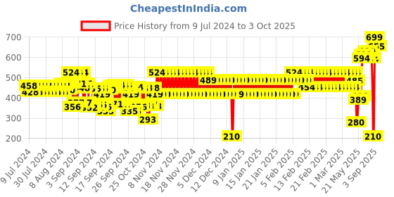 ajio.com frisbee Clogs with Slingback frisbee Price History Graph from 9 Jul 2024 to 3 Oct 2025
