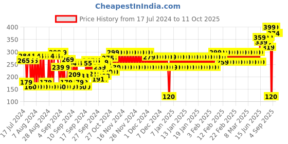 ajio.com frisbee Colourblock Thong-Strap Flip-Flops frisbee Price History Graph from 17 Jul 2024 to 11 Oct 2025