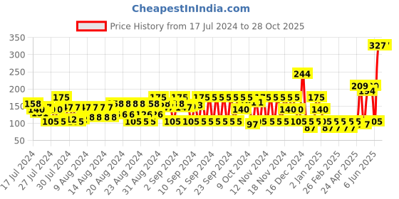ajio.com frisbee Colourblock Thong-Strap Flip-Flops frisbee Price History Graph from 17 Jul 2024 to 28 Oct 2025