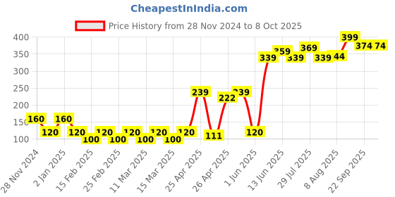 ajio.com frisbee Colourblock Thong-Strap Flip-Flops frisbee Price History Graph from 28 Nov 2024 to 8 Oct 2025