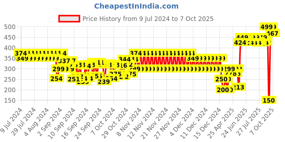 ajio.com frisbee Embellished Flat Slides frisbee Price History Graph from 9 Jul 2024 to 7 Oct 2025