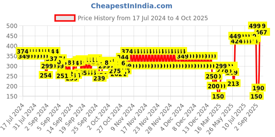 ajio.com frisbee Embellished Flat Slides frisbee Price History Graph from 17 Jul 2024 to 4 Oct 2025