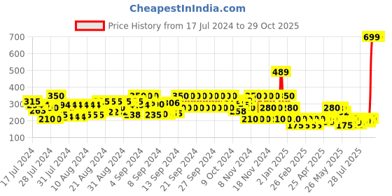 ajio.com frisbee Embellished Fur Flip-Flops frisbee Price History Graph from 17 Jul 2024 to 29 Oct 2025