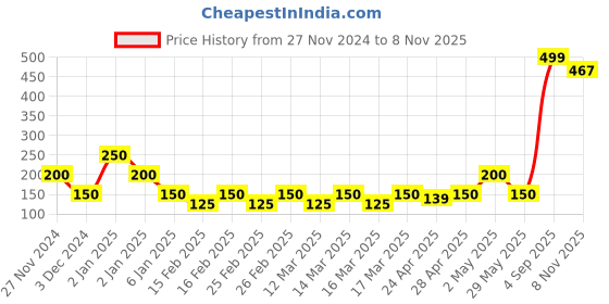 ajio.com frisbee Embellished Thong-Strap Flip-Flops frisbee Price History Graph from 27 Nov 2024 to 8 Nov 2025