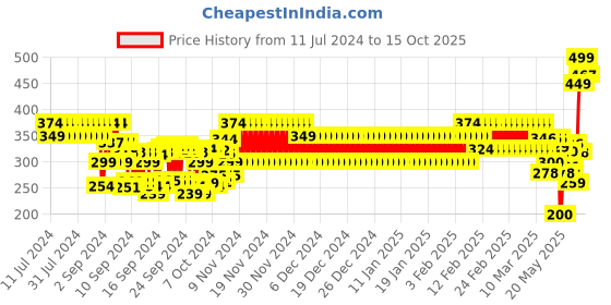 ajio.com frisbee Flip-Flops with Applique frisbee Price History Graph from 11 Jul 2024 to 15 Oct 2025