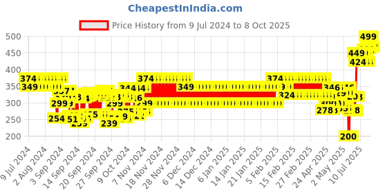 ajio.com frisbee Flip-Flops with Applique frisbee Price History Graph from 9 Jul 2024 to 8 Oct 2025