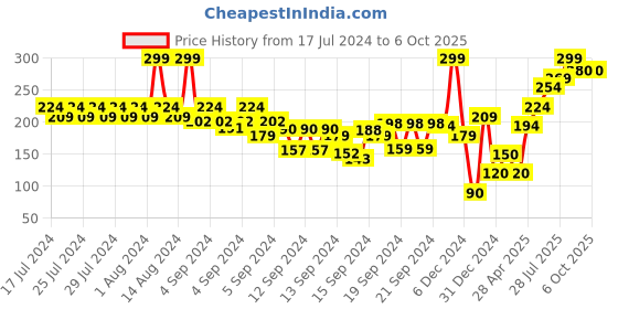 ajio.com frisbee Flip-Flops with Clear Strap frisbee Price History Graph from 17 Jul 2024 to 5 Oct 2025