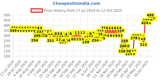 ajio.com frisbee Floral Print Flip-Flops frisbee Price History Graph from 17 Jul 2024 to 12 Oct 2025