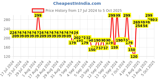 ajio.com frisbee Floral Print Slides frisbee Price History Graph from 17 Jul 2024 to 5 Oct 2025