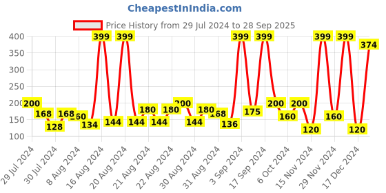 ajio.com frisbee Floral Print Slides frisbee Price History Graph from 29 Jul 2024 to 28 Sep 2025