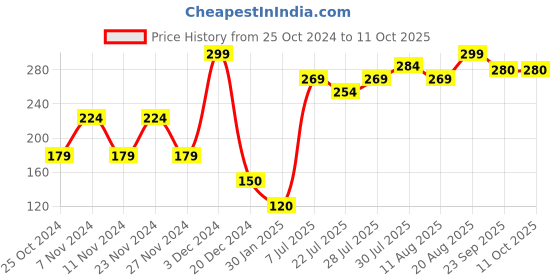 ajio.com frisbee Floral Print Slides frisbee Price History Graph from 25 Oct 2024 to 11 Oct 2025
