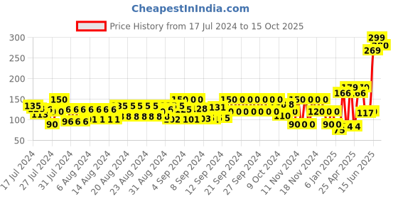 ajio.com frisbee Floral Print Thong-Strap Flip-Flops frisbee Price History Graph from 17 Jul 2024 to 15 Oct 2025