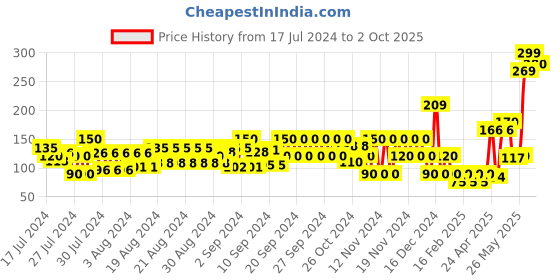 ajio.com frisbee Floral Print Thong-Strap Flip-Flops frisbee Price History Graph from 17 Jul 2024 to 2 Oct 2025