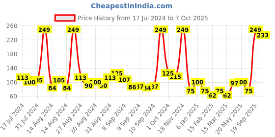 ajio.com frisbee Floral Print Thong-Strap Flip-Flops frisbee Price History Graph from 17 Jul 2024 to 7 Oct 2025