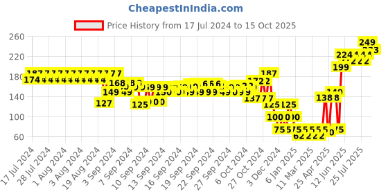 ajio.com frisbee Floral Print Thong-Strap Flip-Flops frisbee Price History Graph from 17 Jul 2024 to 15 Oct 2025