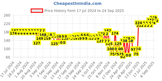 ajio.com frisbee Floral Print Thong-Strap Flip-Flops frisbee Price History Graph from 17 Jul 2024 to 24 Sep 2025