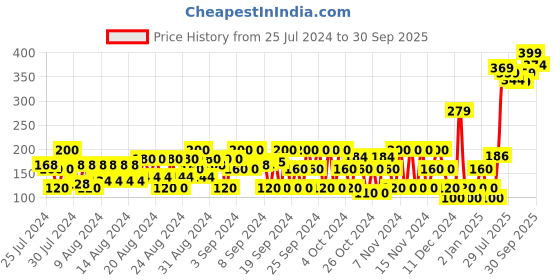 ajio.com frisbee Floral Print Thong-Strap Flip Flops frisbee Price History Graph from 25 Jul 2024 to 30 Sep 2025