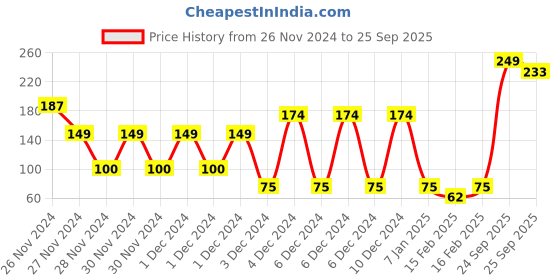 ajio.com frisbee Floral Print Thong-Strap Flip-Flops frisbee Price History Graph from 26 Nov 2024 to 25 Sep 2025