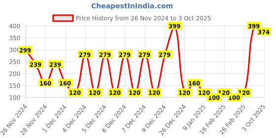 ajio.com frisbee Floral Print Thong-Style Flip-Flops frisbee Price History Graph from 26 Nov 2024 to 3 Oct 2025