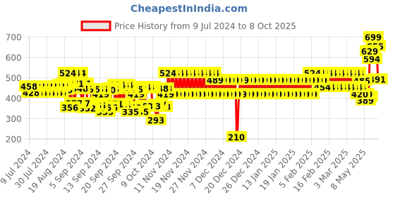 ajio.com frisbee Geometric Slides frisbee Price History Graph from 9 Jul 2024 to 8 Oct 2025