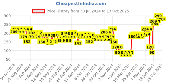 ajio.com frisbee Girls Slip-On Slides frisbee Price History Graph from 30 Jul 2024 to 12 Oct 2025