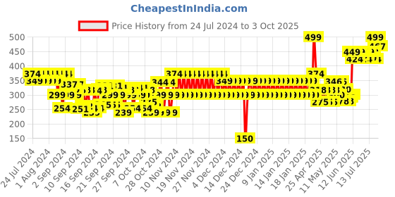 ajio.com frisbee Girls Typographic Embossed Slip-On Slides frisbee Price History Graph from 24 Jul 2024 to 3 Oct 2025
