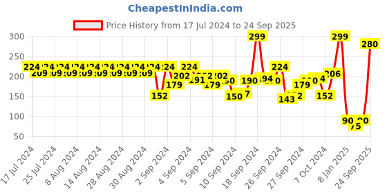 ajio.com frisbee Glittery Thong-Strap Slippers frisbee Price History Graph from 17 Jul 2024 to 24 Sep 2025
