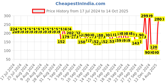 ajio.com frisbee Glittery Thong-Strap Slippers frisbee Price History Graph from 17 Jul 2024 to 14 Oct 2025