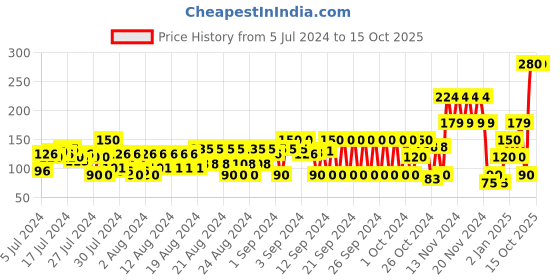 ajio.com frisbee Graphic Print Thong-Strap Flip Flops frisbee Price History Graph from 5 Jul 2024 to 14 Oct 2025
