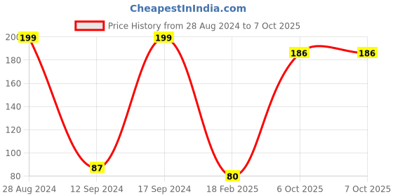 ajio.com frisbee Graphic Print Thong-Strap Flip-Flops frisbee Price History Graph from 28 Aug 2024 to 7 Oct 2025
