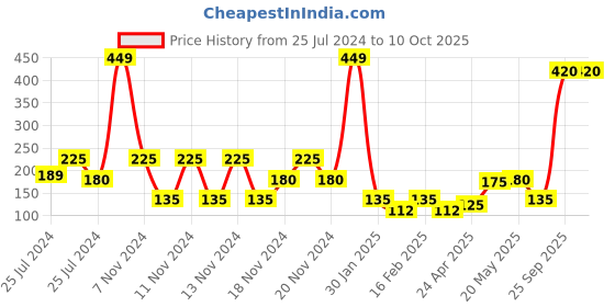 ajio.com frisbee Heart Print Thong-Style Flip-Flops frisbee Price History Graph from 25 Jul 2024 to 10 Oct 2025