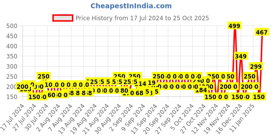 ajio.com frisbee Holographic Strap Sliders frisbee Price History Graph from 17 Jul 2024 to 25 Oct 2025