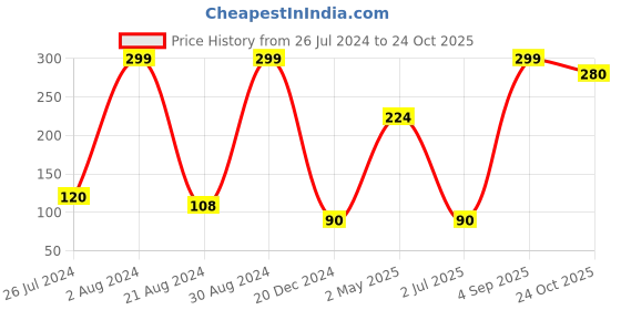 ajio.com frisbee Laser-Cut Thong-Strap Flip Flops frisbee Price History Graph from 26 Jul 2024 to 24 Oct 2025