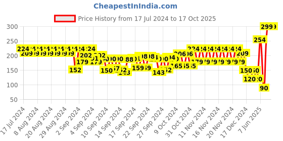 ajio.com frisbee Men Brand Print Thong-Strap Flip-Flops frisbee Price History Graph from 17 Jul 2024 to 15 Oct 2025