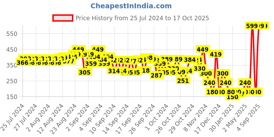 ajio.com frisbee Men Brand Print Thong-Strap Flip-Flops frisbee Price History Graph from 25 Jul 2024 to 16 Oct 2025