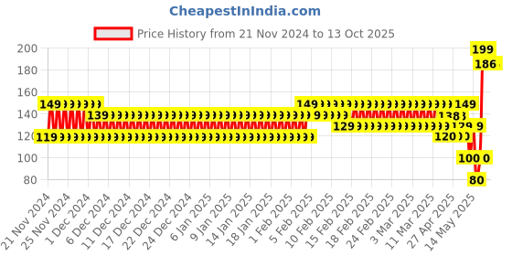 ajio.com frisbee Men Brand Print Thong-Strap Flip-Flops frisbee Price History Graph from 21 Nov 2024 to 13 Oct 2025