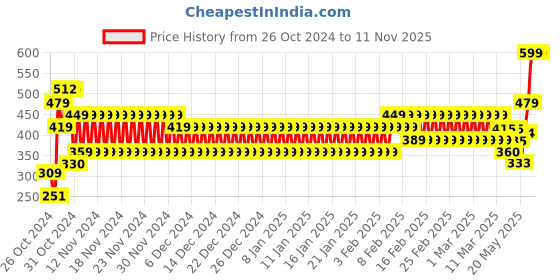 ajio.com frisbee Men Clogs with Perforations frisbee Price History Graph from 26 Oct 2024 to 11 Nov 2025