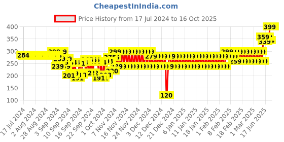 ajio.com frisbee Men Colourblock Thong-Strap Flip-Flops frisbee Price History Graph from 17 Jul 2024 to 15 Oct 2025