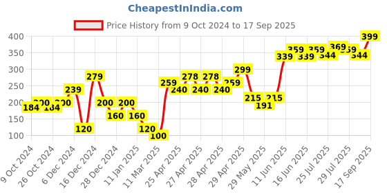 ajio.com frisbee Men Croc-Embossed Slip-On Sandals frisbee Price History Graph from 9 Oct 2024 to 17 Sep 2025