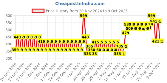 ajio.com frisbee Men Double-Strap Sandals frisbee Price History Graph from 20 Nov 2024 to 9 Oct 2025