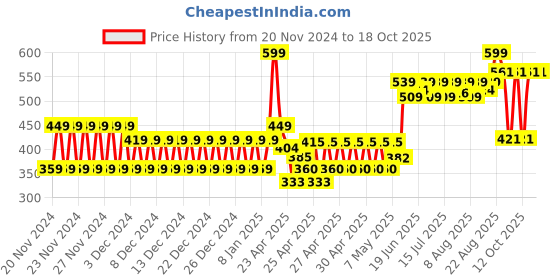 ajio.com frisbee Men Double-Strap Sandals frisbee Price History Graph from 20 Nov 2024 to 18 Oct 2025