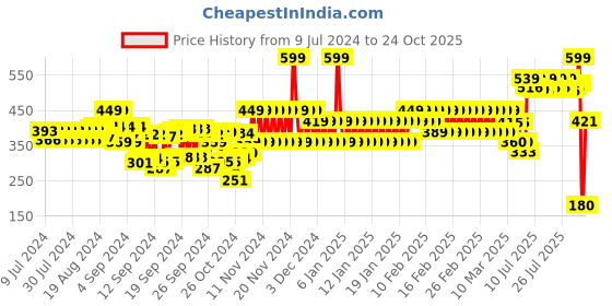 ajio.com frisbee Men Dual-Strap Sandals frisbee Price History Graph from 9 Jul 2024 to 24 Oct 2025