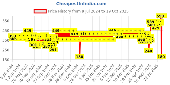 ajio.com frisbee Men Dual-Strap Sandals frisbee Price History Graph from 9 Jul 2024 to 18 Oct 2025