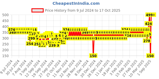 ajio.com frisbee Men Geometric Pattern Thong-Strap Flip-Flops frisbee Price History Graph from 9 Jul 2024 to 16 Oct 2025