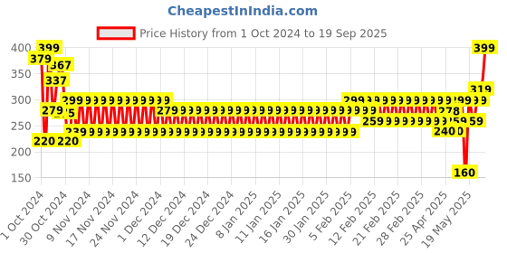 ajio.com frisbee Men Geometric Print Thong-Strap Flip-Flops frisbee Price History Graph from 1 Oct 2024 to 19 Sep 2025